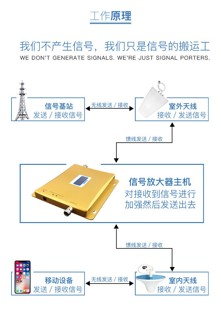 安裝手機信號放大器如何選信號源？